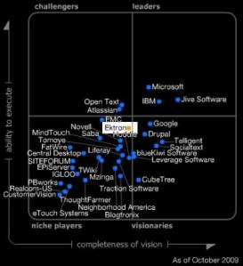gartner-magic-quadrant-social-software-workplace